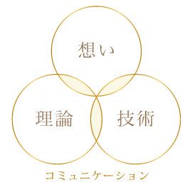 想い×理論×技術＝コミュニケーション